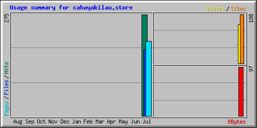 Usage summary for cahayakilau.store